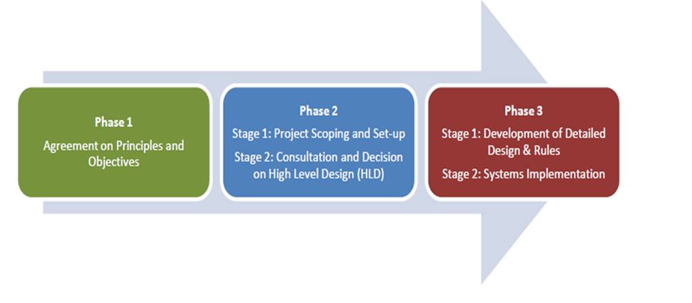 I-SEM phases