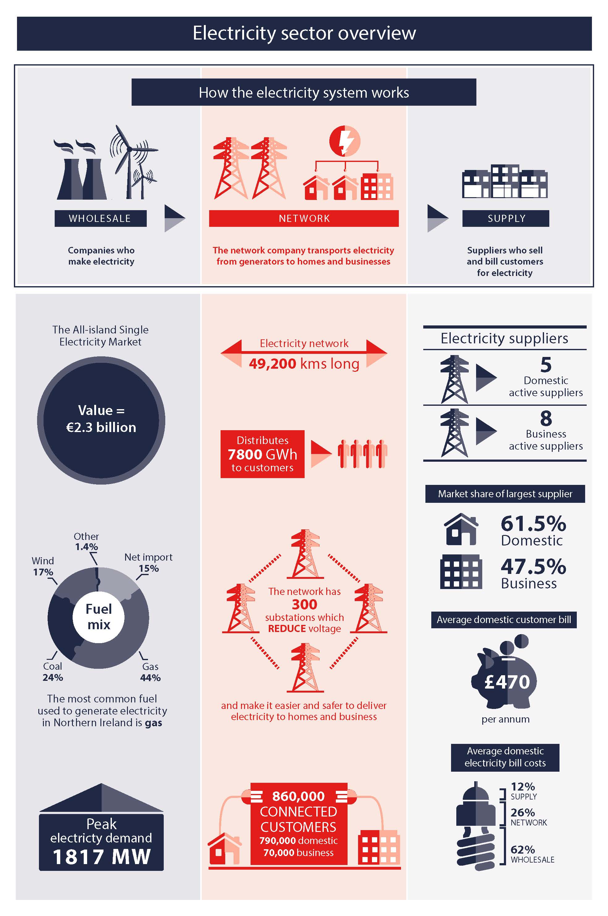 Utility Regulator Infographic ELECTRICITY updated March 2017