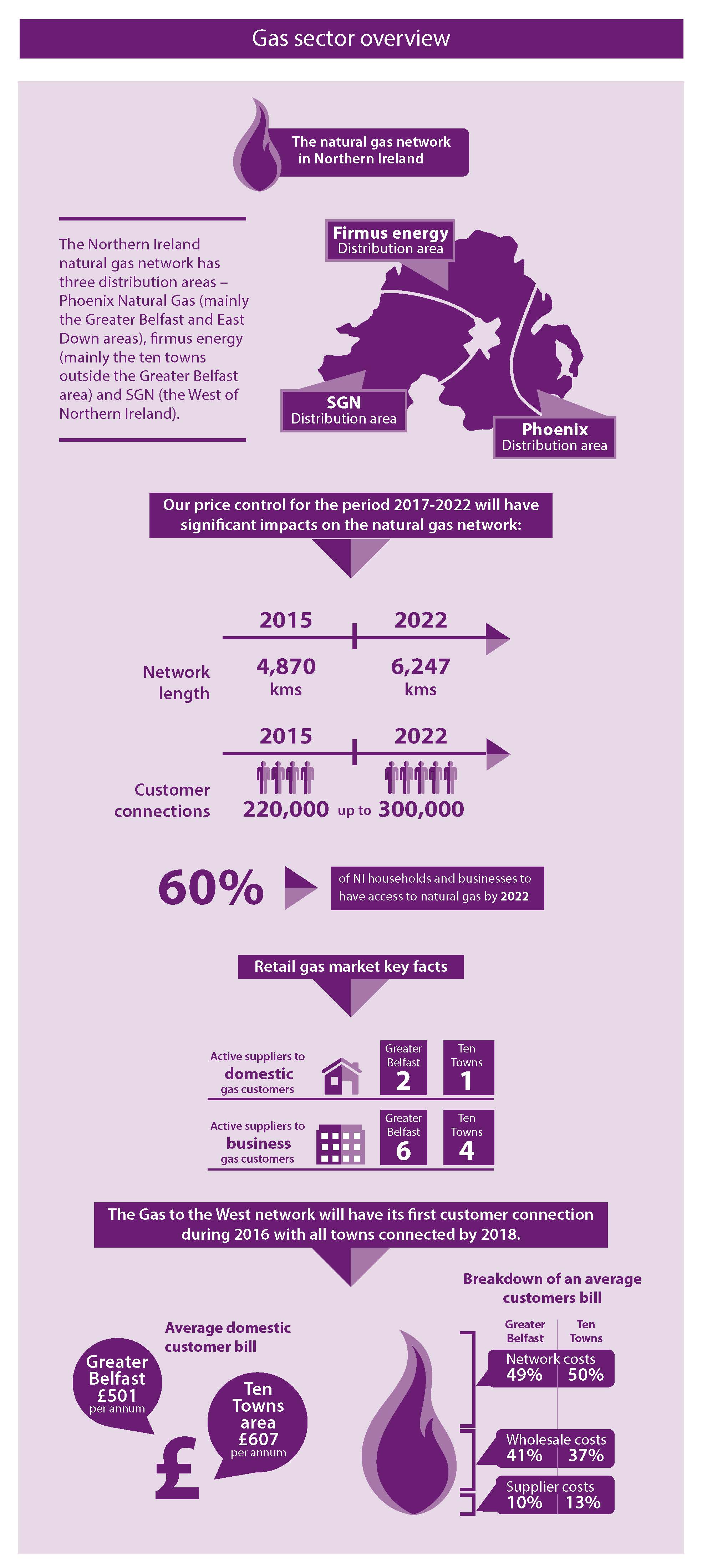 Utility Regulator Infographic GAS updated March 2017