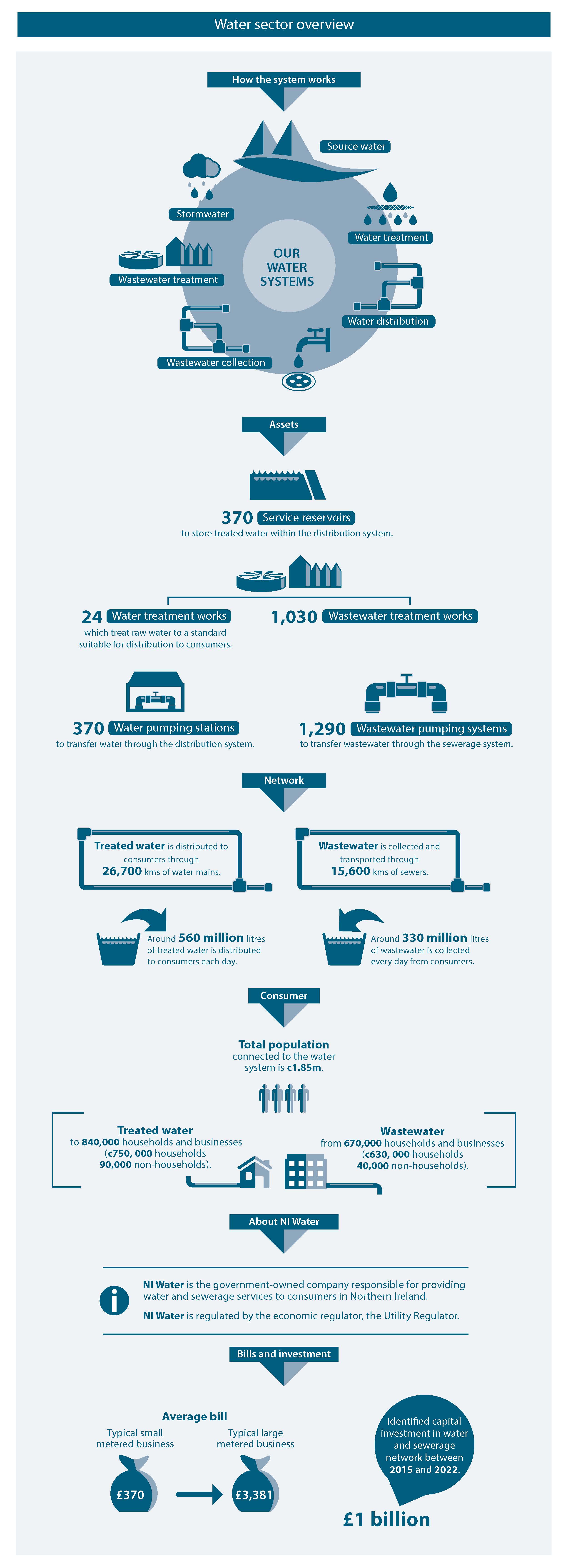Utility Regulator Infographic WATER updated March 2017