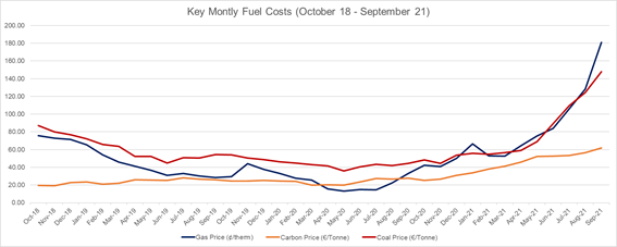 Key Monthly Fuel Costs Oct 18 - Sept 21 showing a rapid increase over the last few months