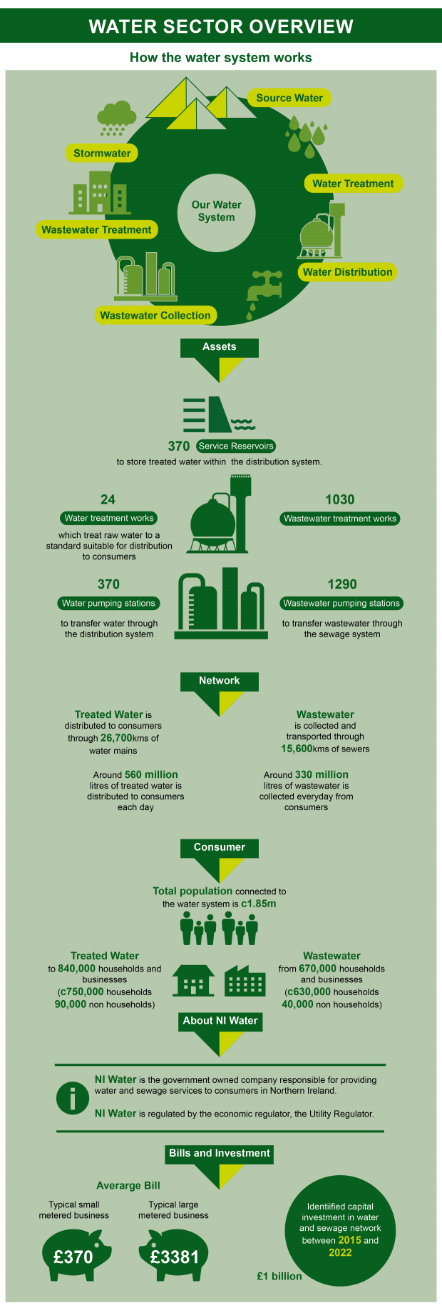 Water Sector Overview