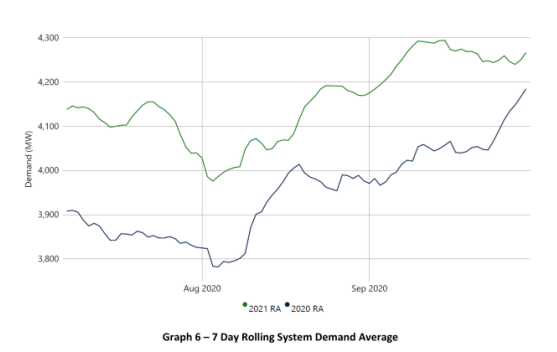 Seven Day Rolling Systems Demand Average