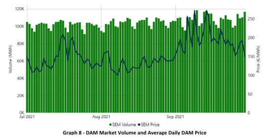 Average Daily DAM Prices Q3