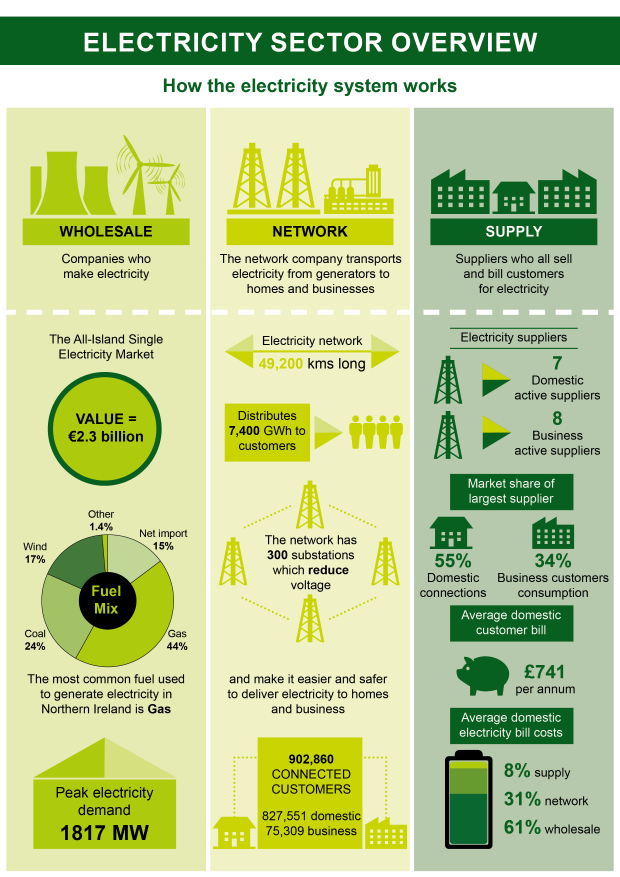 Electricity Sector Overview