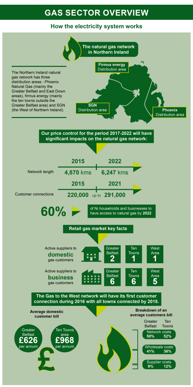 Gas Sector Overview