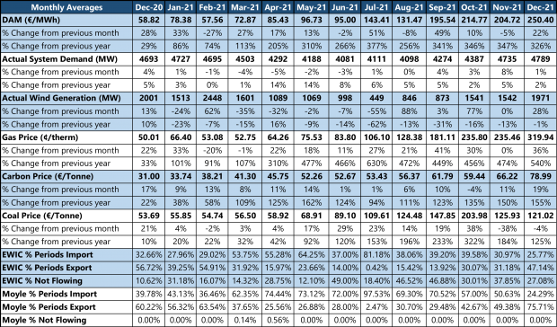 SEM Dashboard December 2021