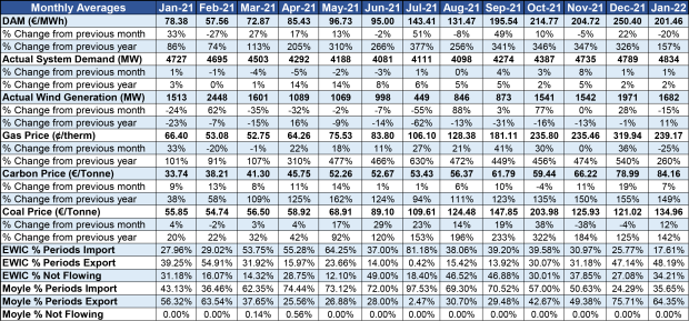 SEM Key prices Dashboard January 2022