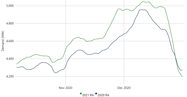 7 Day Rolling System Demand Average - Q4 2021