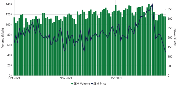 DAM Market Volume and average daily DAM price - Q4 2021