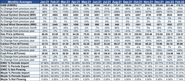 SEM Key Prices Dashboard February 2022