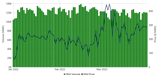 DAM Market Volume and average daily DAM price - Q1 2022