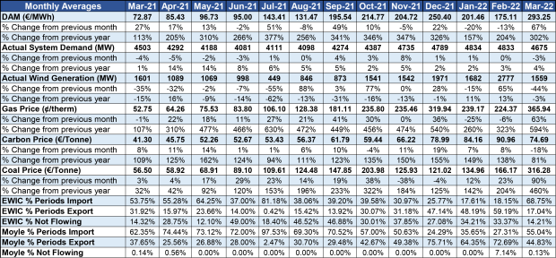 SEM Key Prices Dashboard March 2022