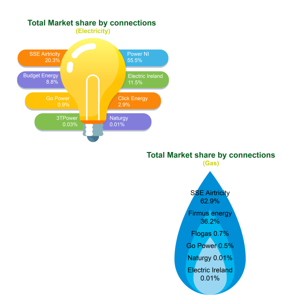 Total Market Share by connections for both electricity and gas June 22
