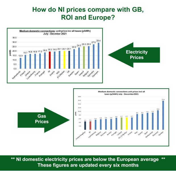 NI prices compared with GB ROI and Europe June 21 - Dec 21