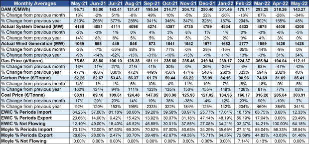 SEM Dashboard May 2022