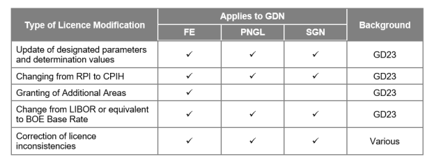 Notice on licence modifications to reflect the GD23 price control final determination 1